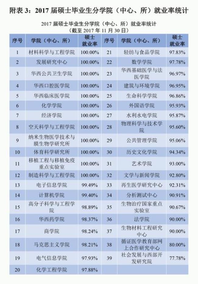 川大就业率最低的10个专业