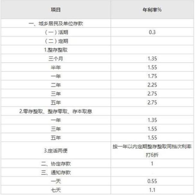 杭州工商银行存款利率