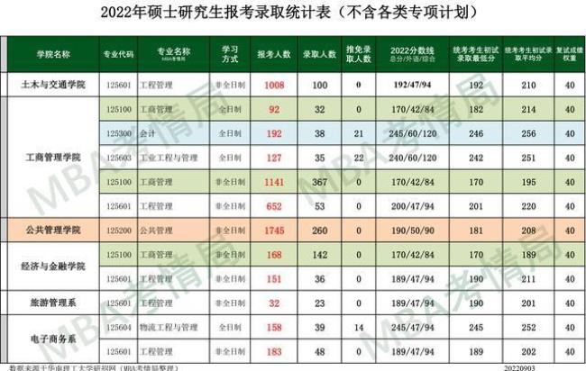 华南理工mba报考条件及费用