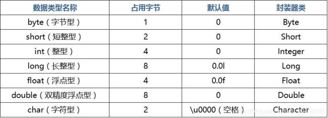 简述java的8种基本数据类型