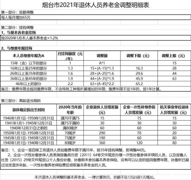 22年退休金上调最新消息山东