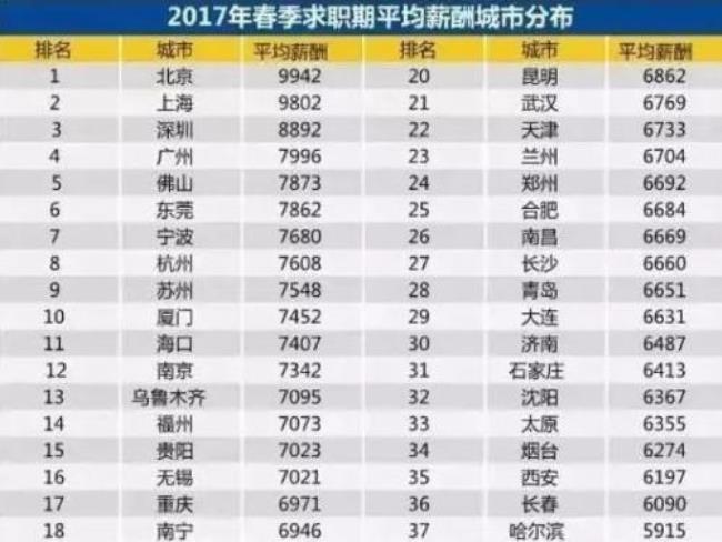 21年北京平均薪资