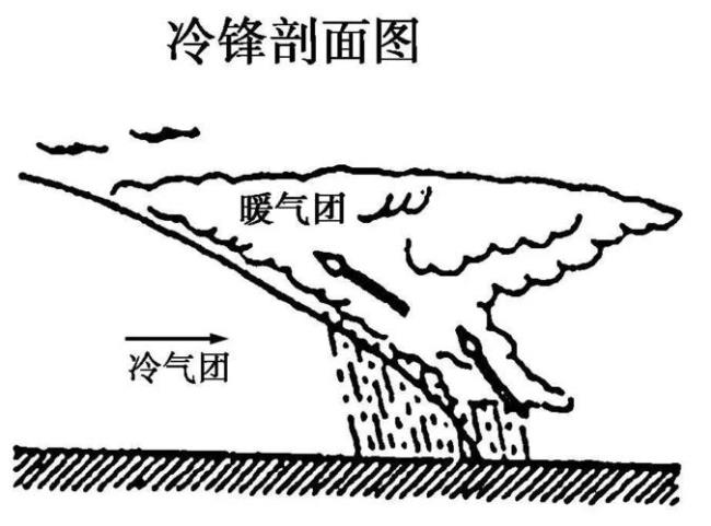 冷锋暖锋气旋和反气旋的示意图