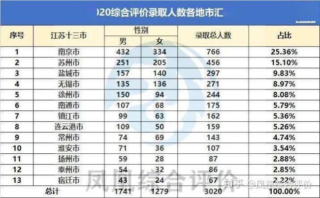 三星级高中排名南通