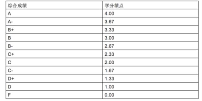 gpa3.0相当于多少分