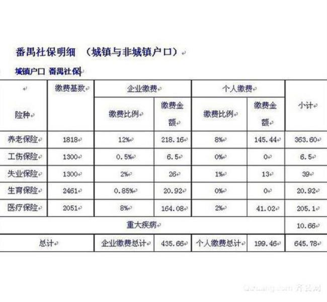 广州社保和福建社保有什么不同