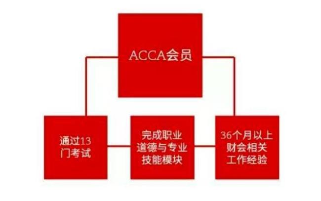 FCCA是什么和ACCA有什么关系