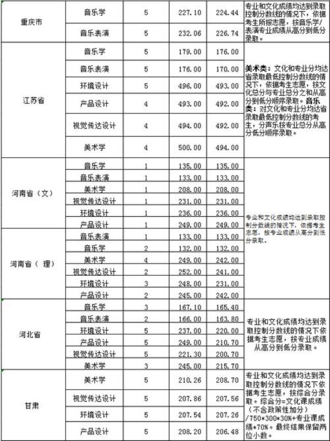 淮南师范学院二一年多少分录取