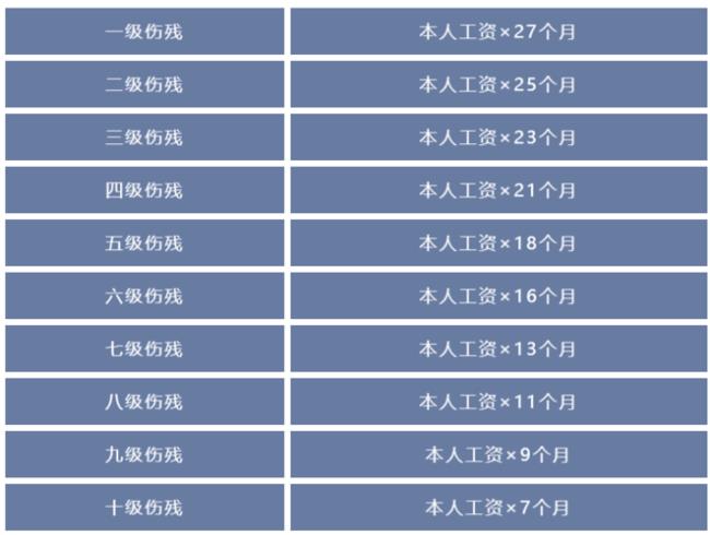 佛山市十级伤残赔偿标准是多少