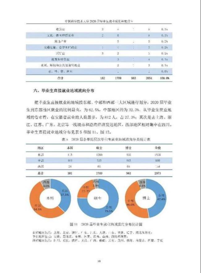 广州科技大学就业前景