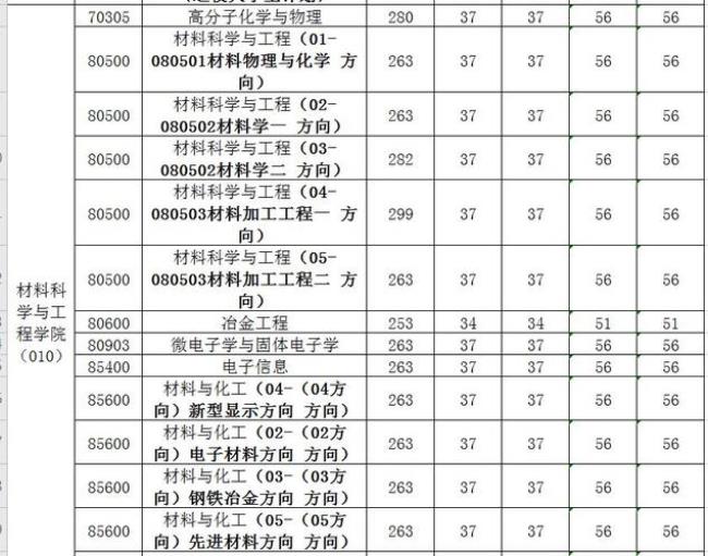 上海大学研究生难考吗