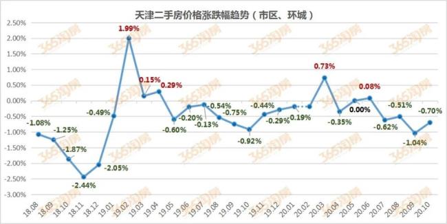 天津房价比北京便宜多少