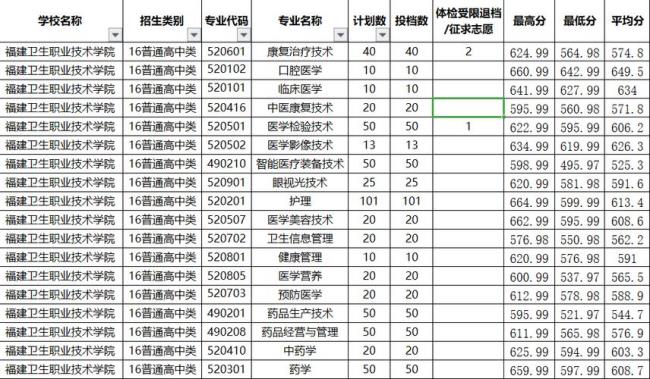 福州卫生职业技术学院是中专吗