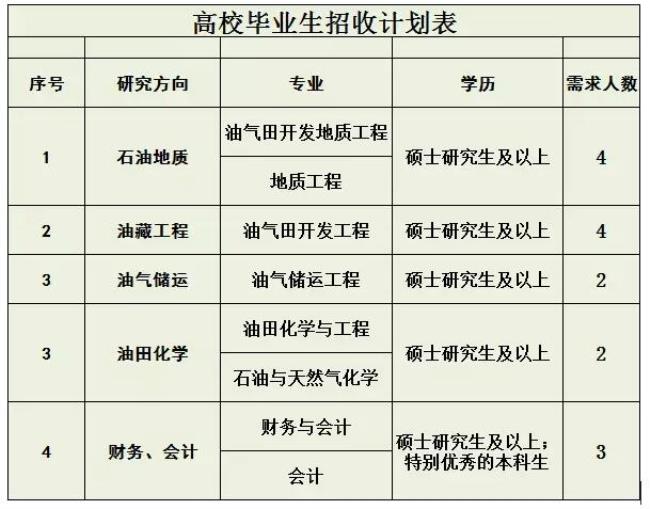 中石油招聘自费留学生吗