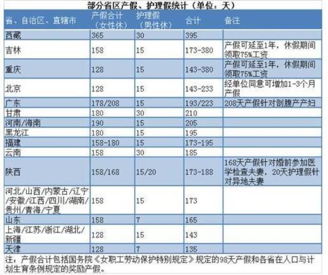 产假包含30天奖励假什么意思