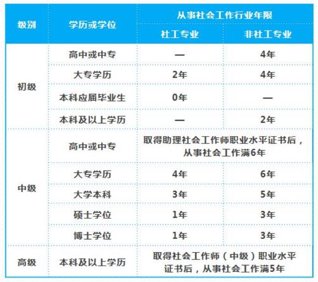 郑州2022社工招聘待遇