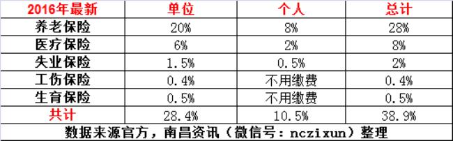 北京公务员五险比例