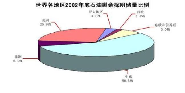 东三省石油储量排名