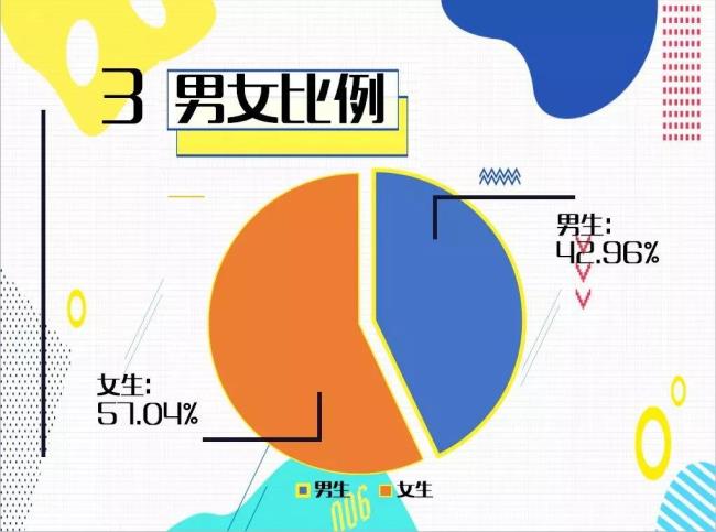 大连民族大学男女比例