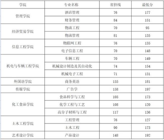 洛阳理工学院郑州校区学费