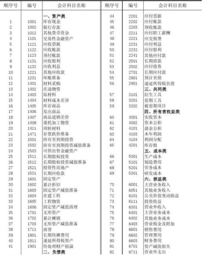 投资公司财务会计科目