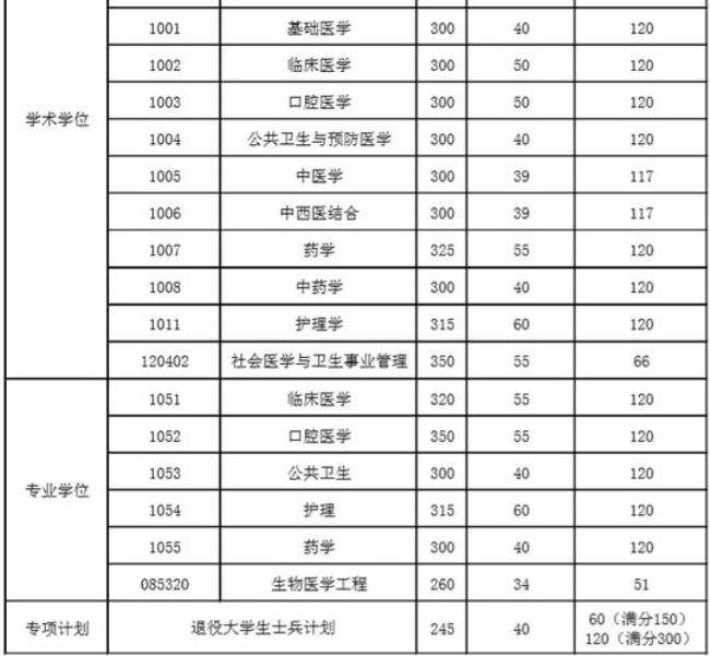 南方医科大学考研难度排名