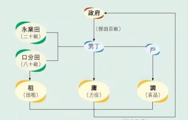 井田制瓦解的表现