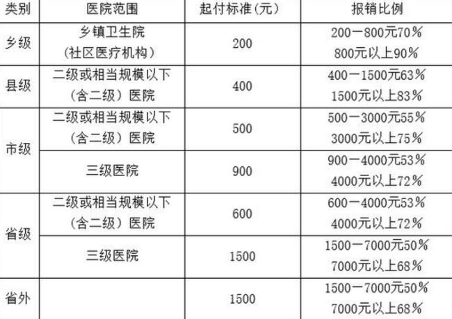 跨市医保怎么报销可以报多少