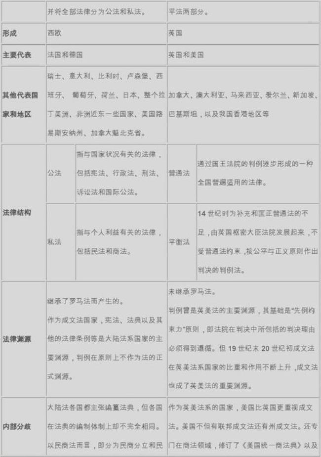 普通法法系国家法律的分类