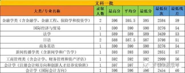 东北财经大学的院校代号