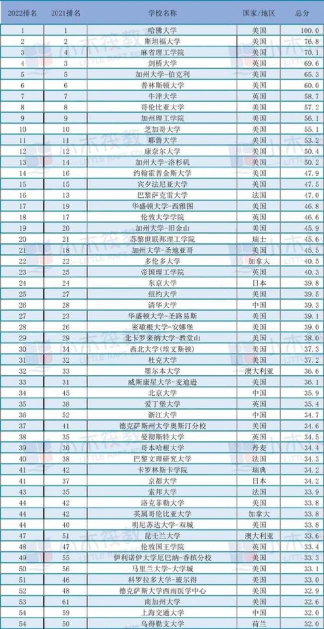 7所大学首次跻身世界500强