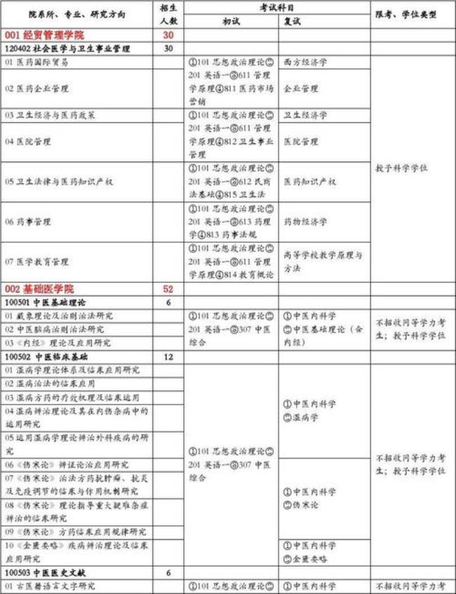 临床考研都考什么科目