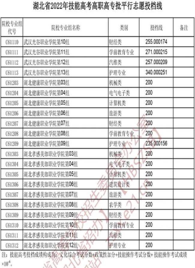 2022湖北专科补录学校有哪些