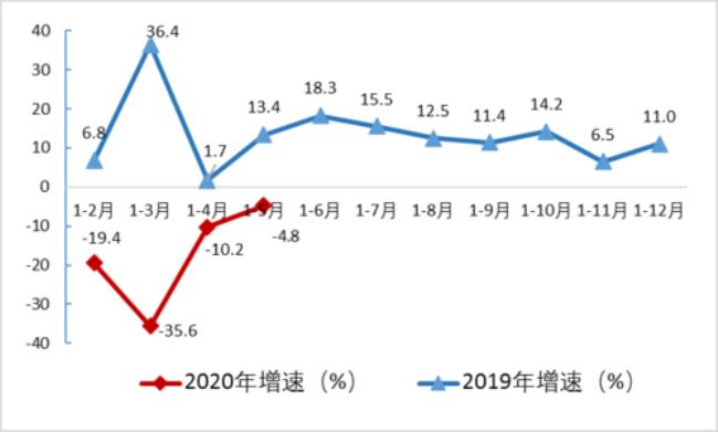 利润拉动增长率公式