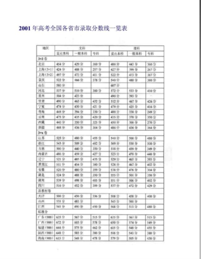 2001年上海高考分数段