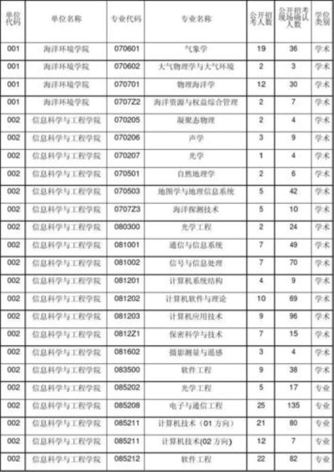 浙江海洋大学研究生录取人数