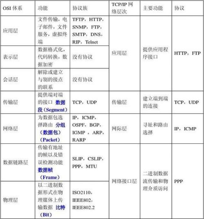 OSI和TCP/IP的异同及特点是什么