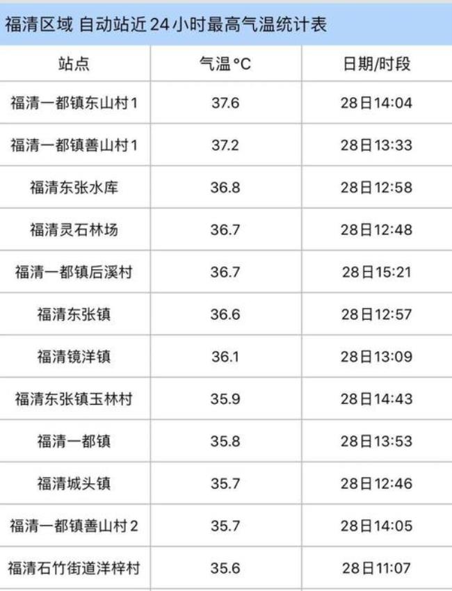 福建最热的城市排名