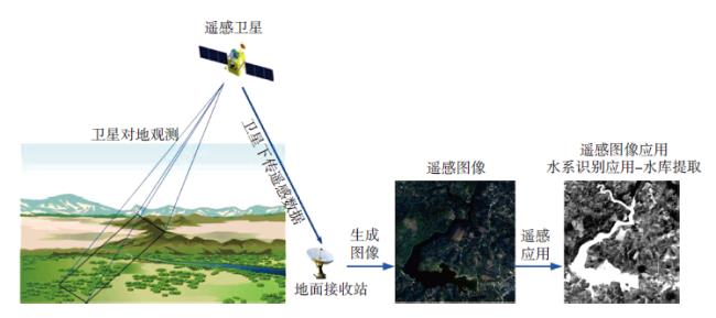 卫星作用及基本知识