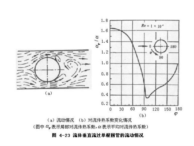 流体域与固体域之间怎么弄