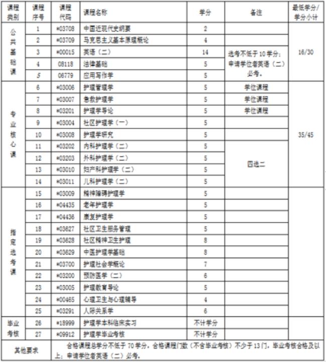 三本护理学院校排名