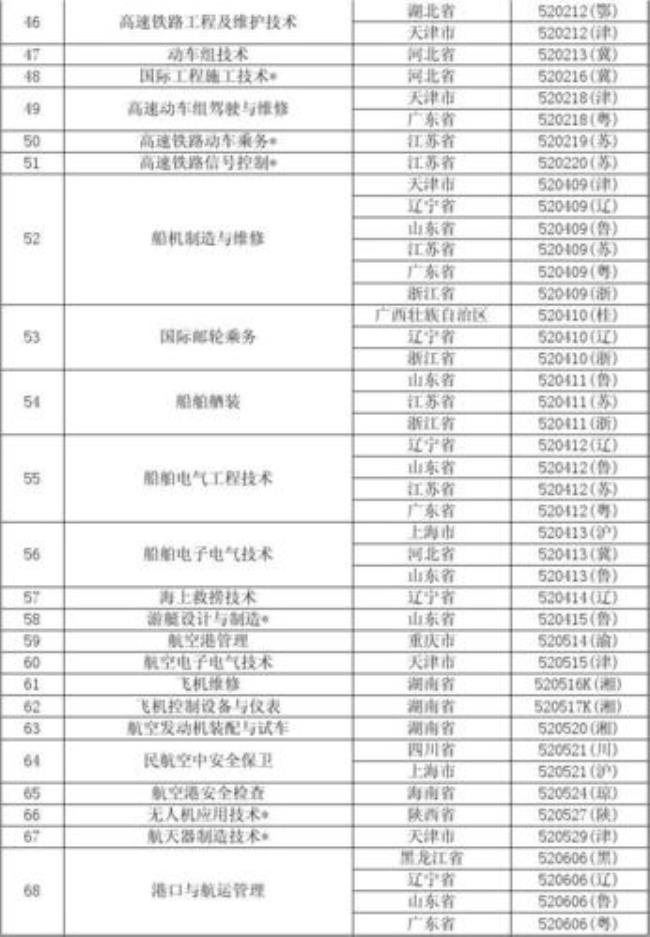 辽宁高铁乘务专业专科学校排名