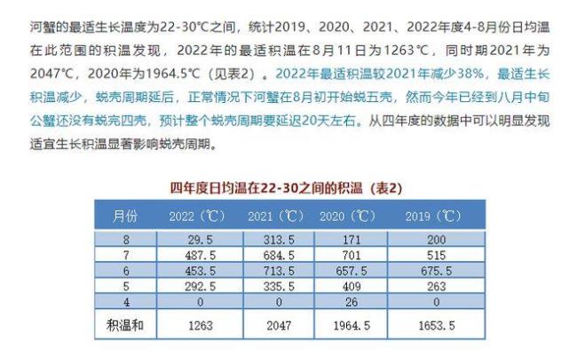 2022年黑龙江常年积温多少度