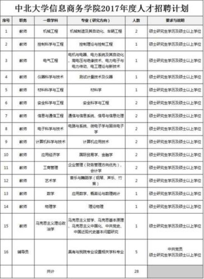 中北大学研究生就业去向