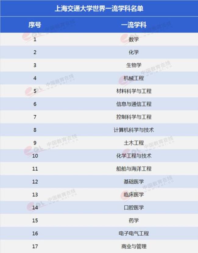 上海交通大学校区专业分布