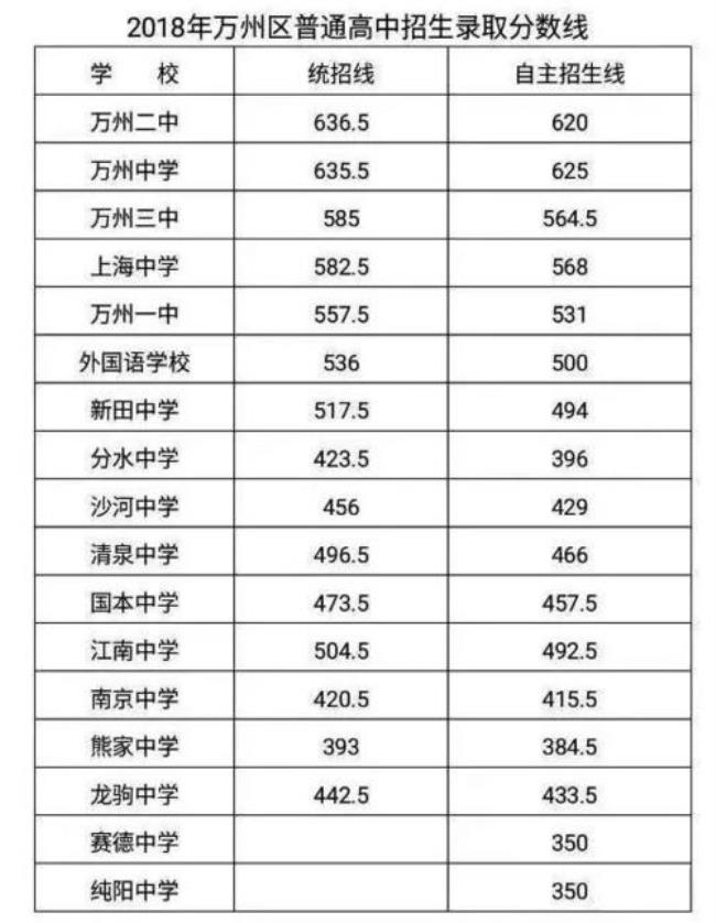 国本中学在万州排第几