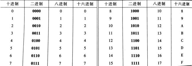 ip二进制换算