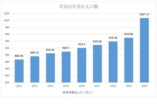 青岛开发区人口