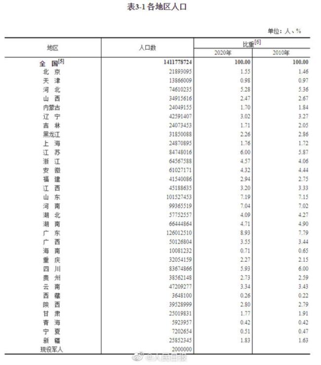 2008年中国各省市人口排名