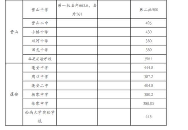 南充市高中学校排名